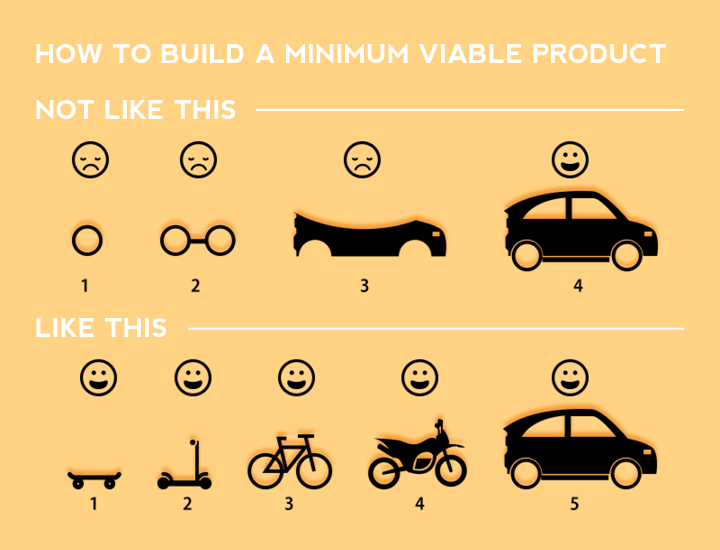 A graphic metaphor for "minimum viable product", explored further below.