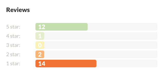 The number of ratings, from 5 to 1, are: 12, 1, 0, 2, 14.